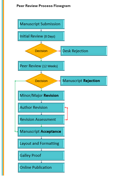 Peer Review Process Flowgram